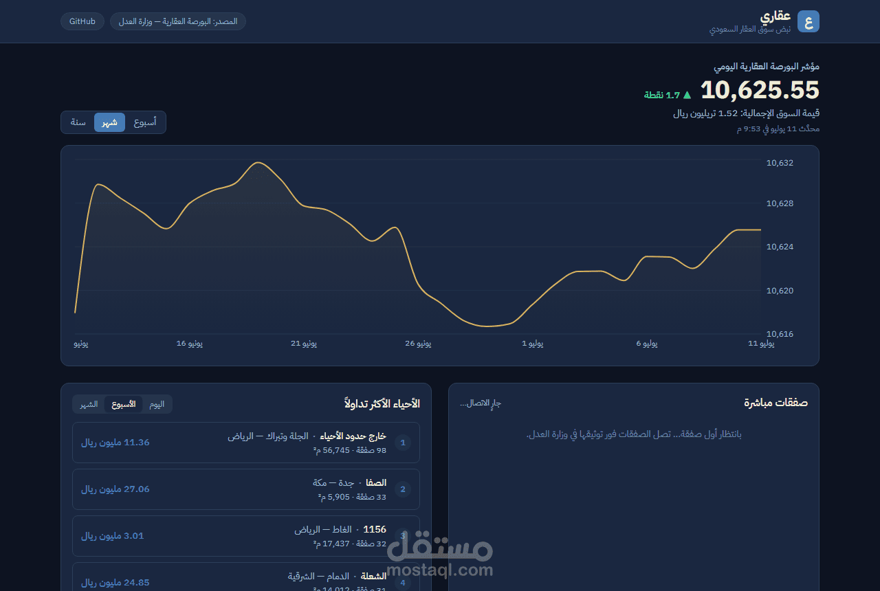 عقاري — لوحة مؤشر لسوق العقار السعودي