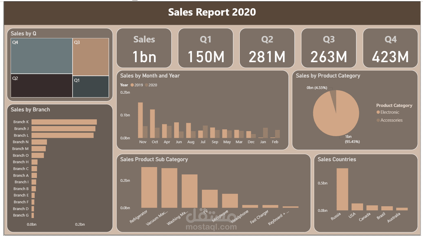 Sales Dashboard – Interactive Business Insights