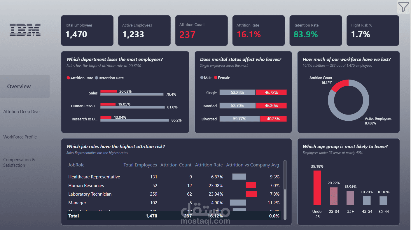 تحليل دوران الموظفين لشركة IBM باستخدام Power BI