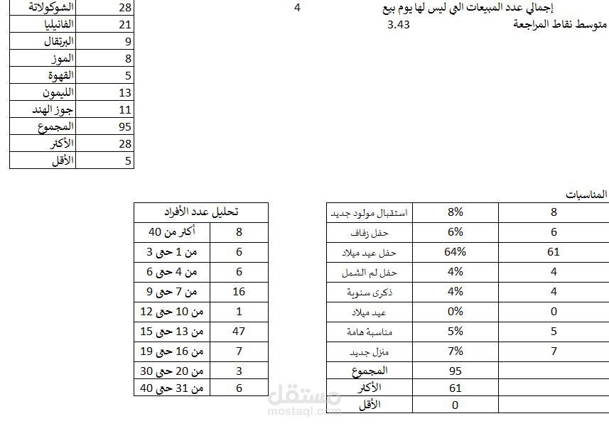 إدارة وتنظيم بيانات محل كيك باستخدام Excel