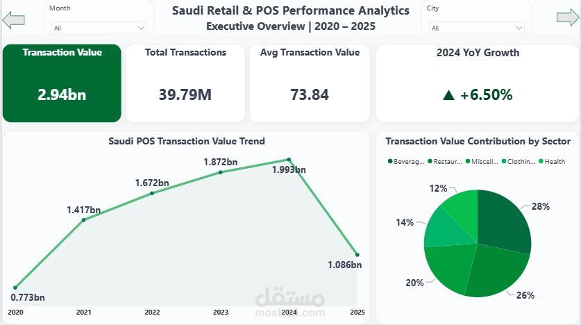Saudi Retail & Sales Performance Analysis Dashboard