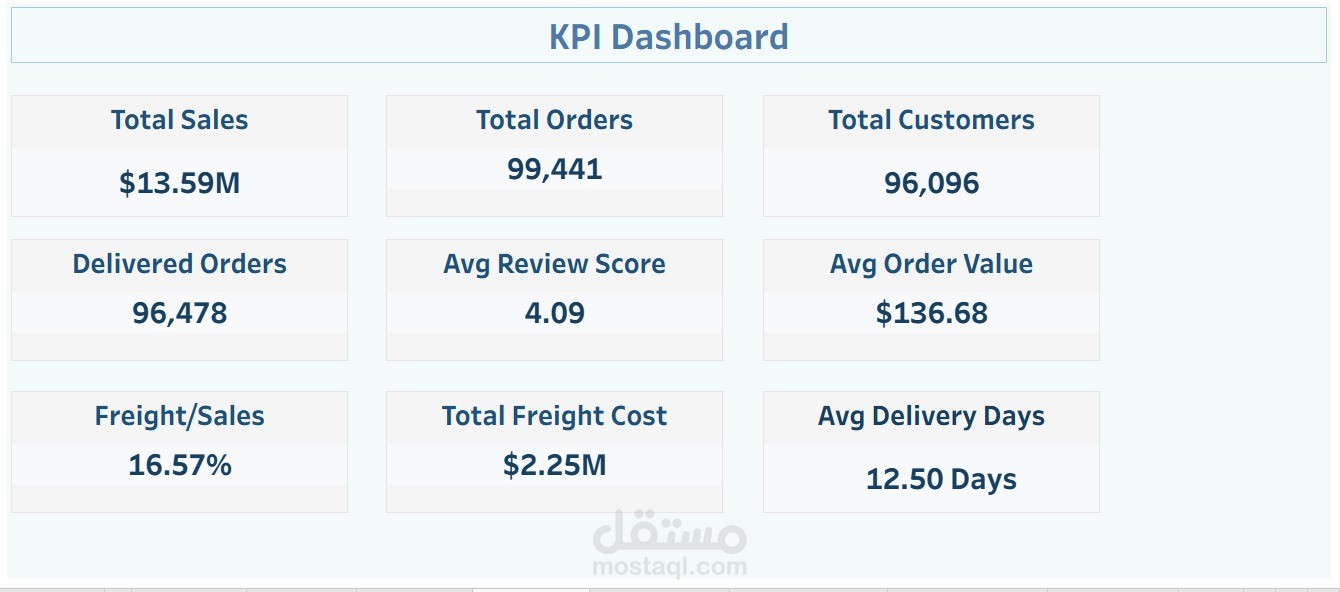 Brazilian E-Commerce Sales & Customer Analysis