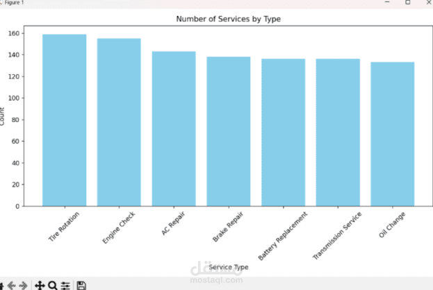 Big Data Analysis of Car Spare Parts