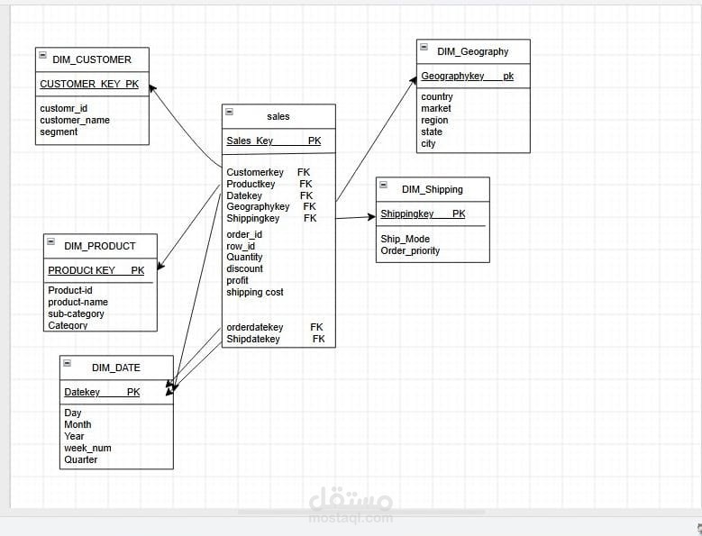 تصميم نموذج  (Star Schema) لتحليل المبيعات