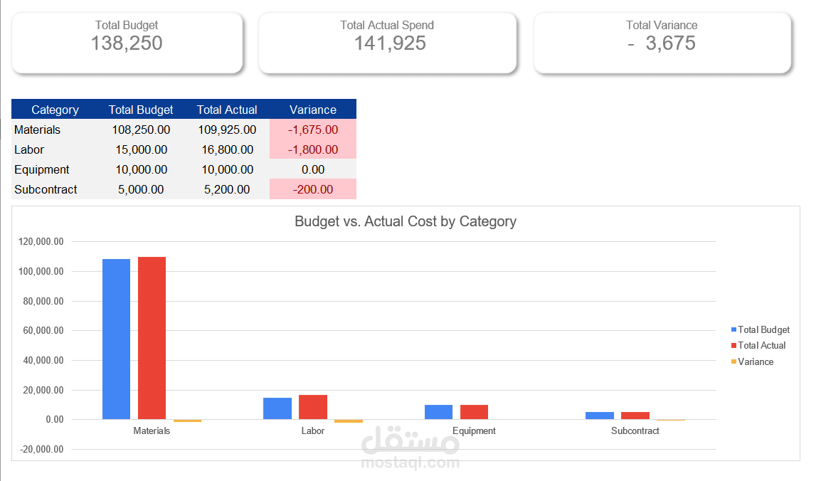 لوحة تحكم تفاعلية لمراقبة انحراف تكاليف المشاريع (Cost Variance Dashboard)