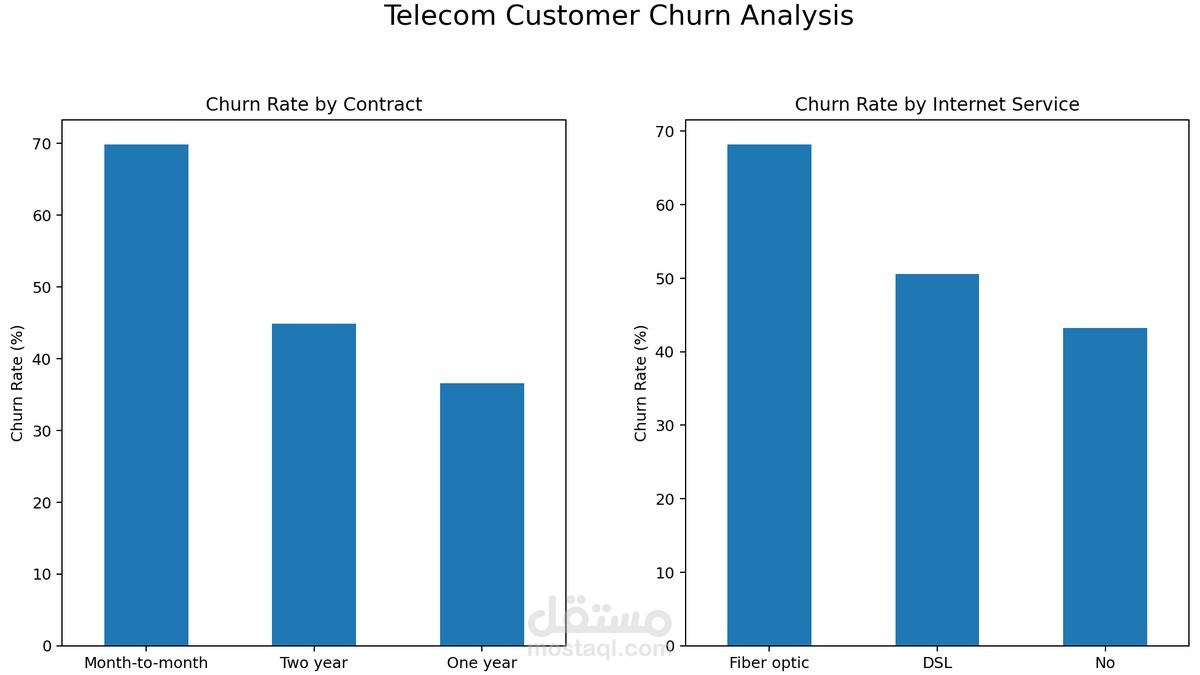 Telecom Customer Churn Analysis