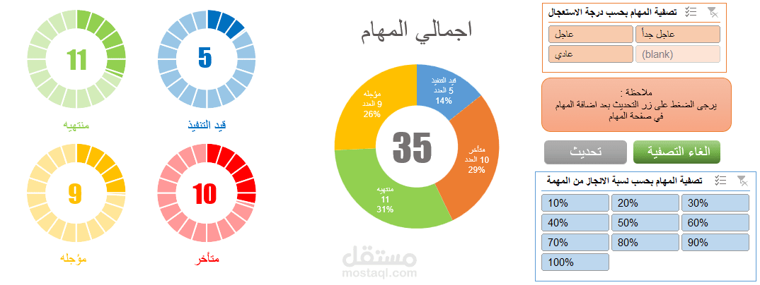 لوحة تحكم لقياس المهام وتصنيفها حسب الانجاز