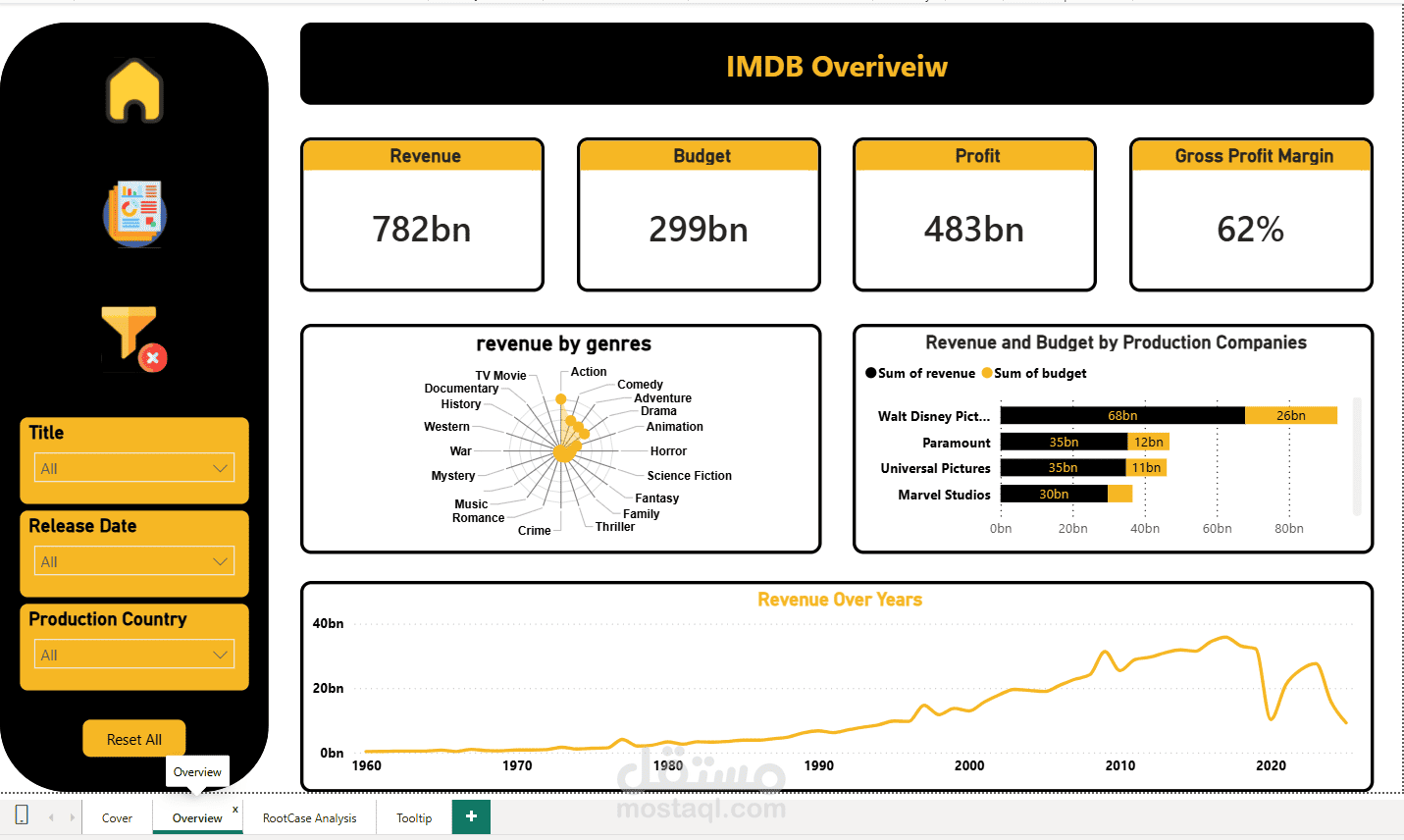 لوحة تحليلات أفلام IMDb واستكشاف الإيرادات (IMDb Movies Analytics Dashboard)