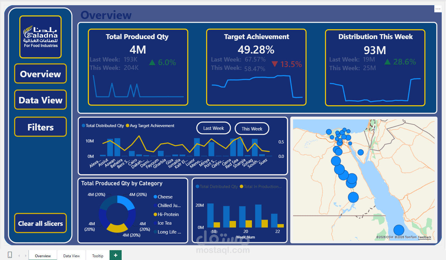 لوحة تحليلات الإنتاج والتوزيع للأغذية - شركة بلدنا (Food Industries Production & Distribution Dashboard)