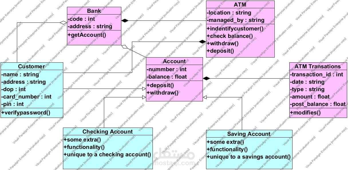 تصميم ونمذجة هندسة نظام بنكي متكامل باستخدام UML Diagrams