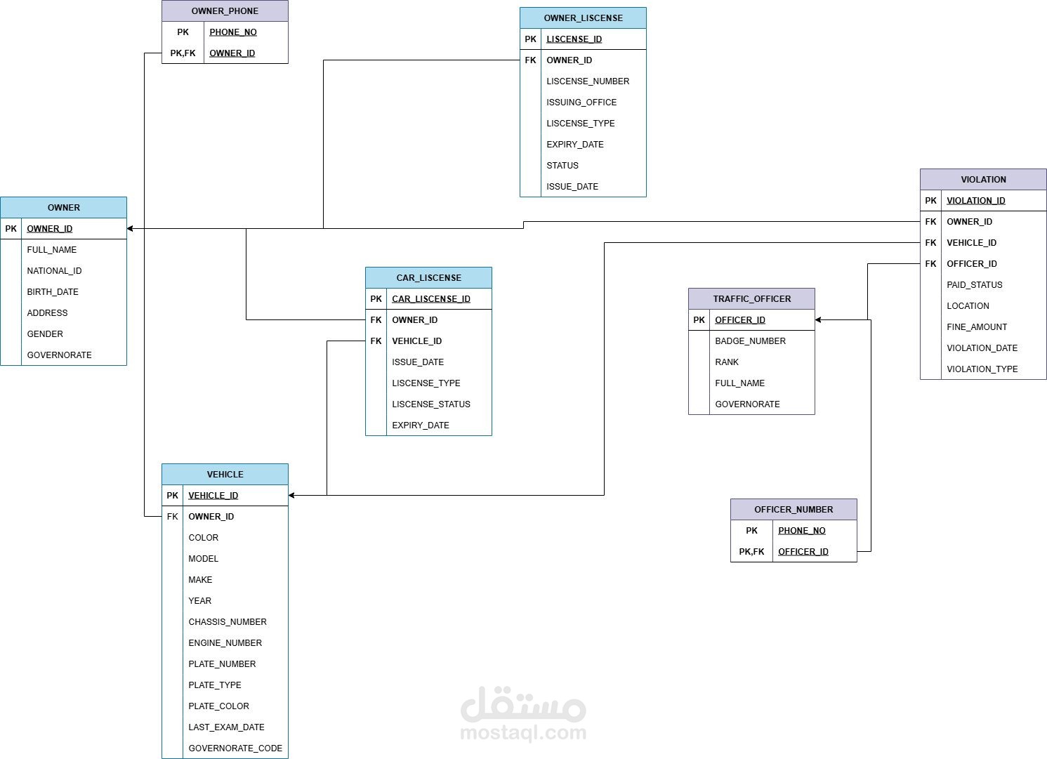 Egyptian Traffic Database System