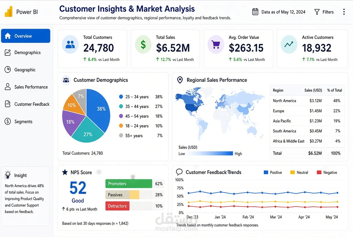 Customer Insights & Market Analysis Dashboard