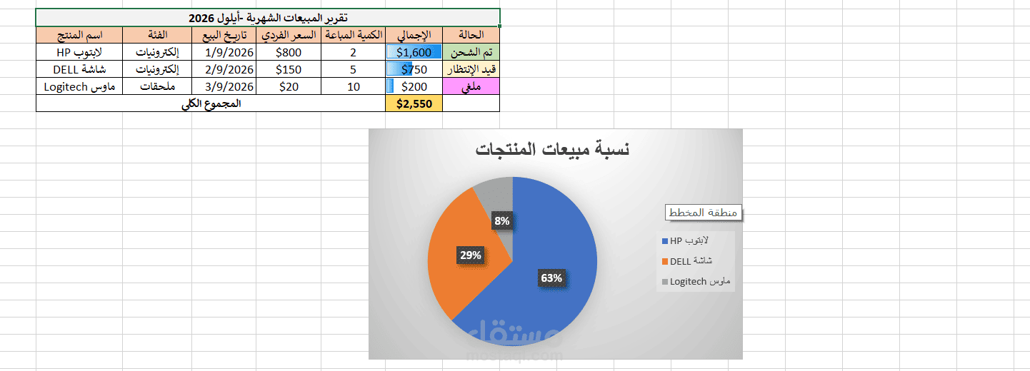 تنسيق تقرير المبيعات إلكتروني وتحليل البيانات بيانياً على إكسل