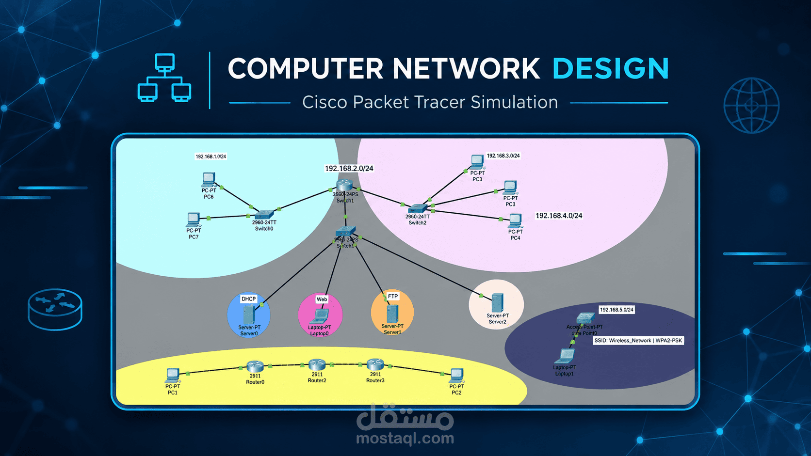 Computer Network Design & Simulation