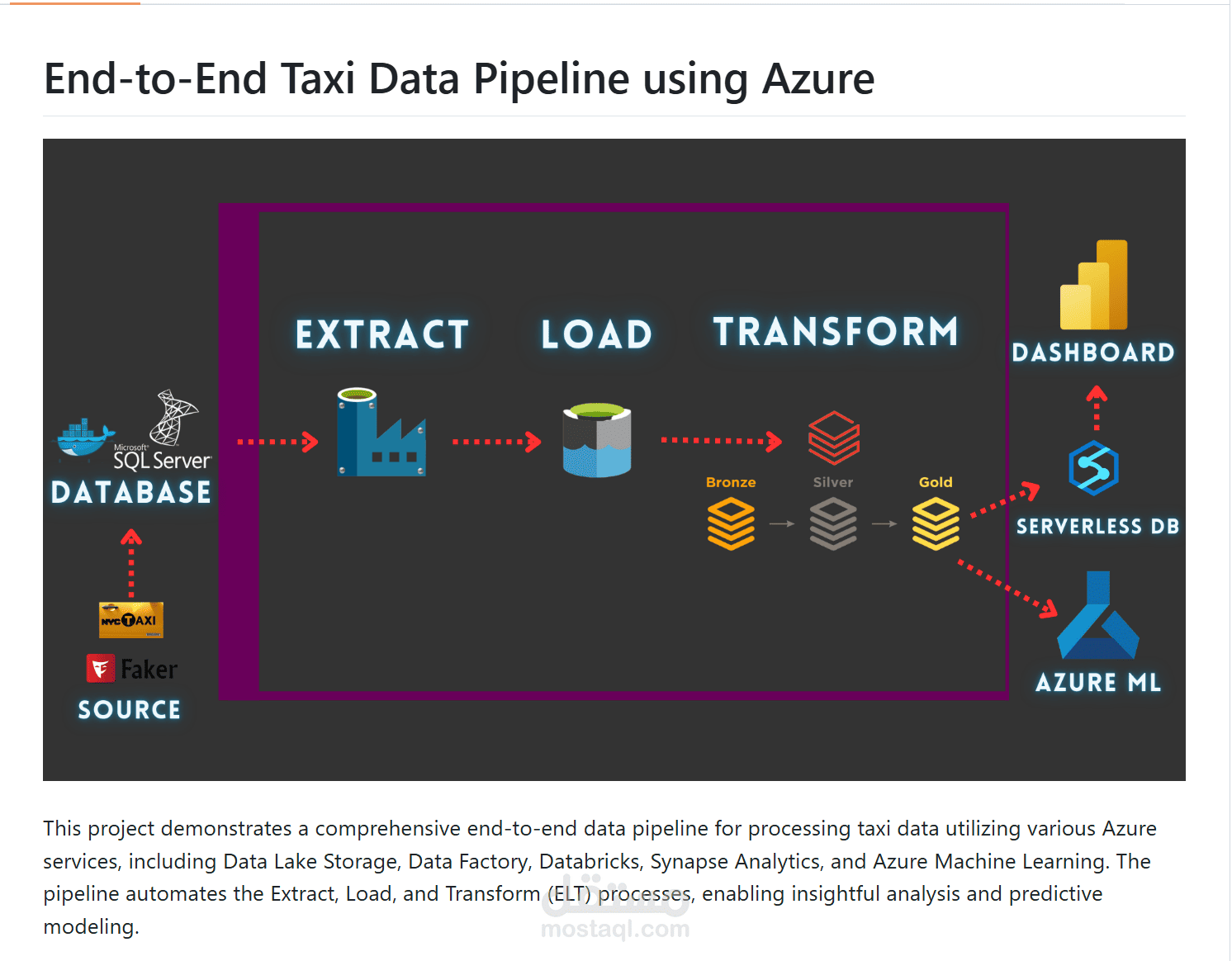 End-to-End Taxi Data Pipeline using Azure