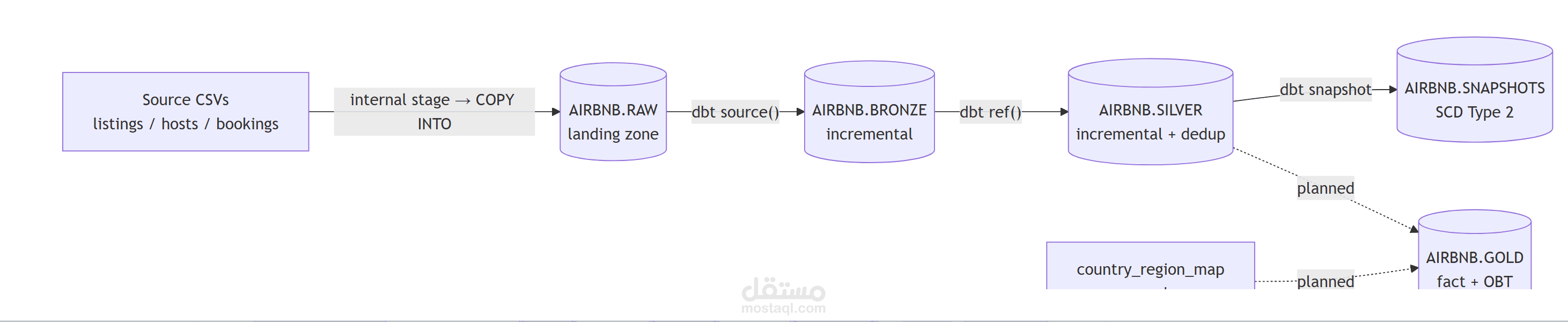 Airbnb Data Warehouse — Snowflake + dbt
