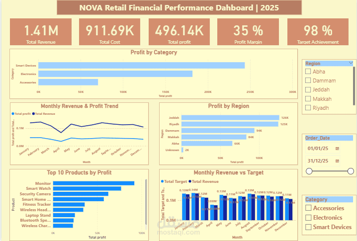 NOVA Retail Financial Performance Analysis - PowerBI