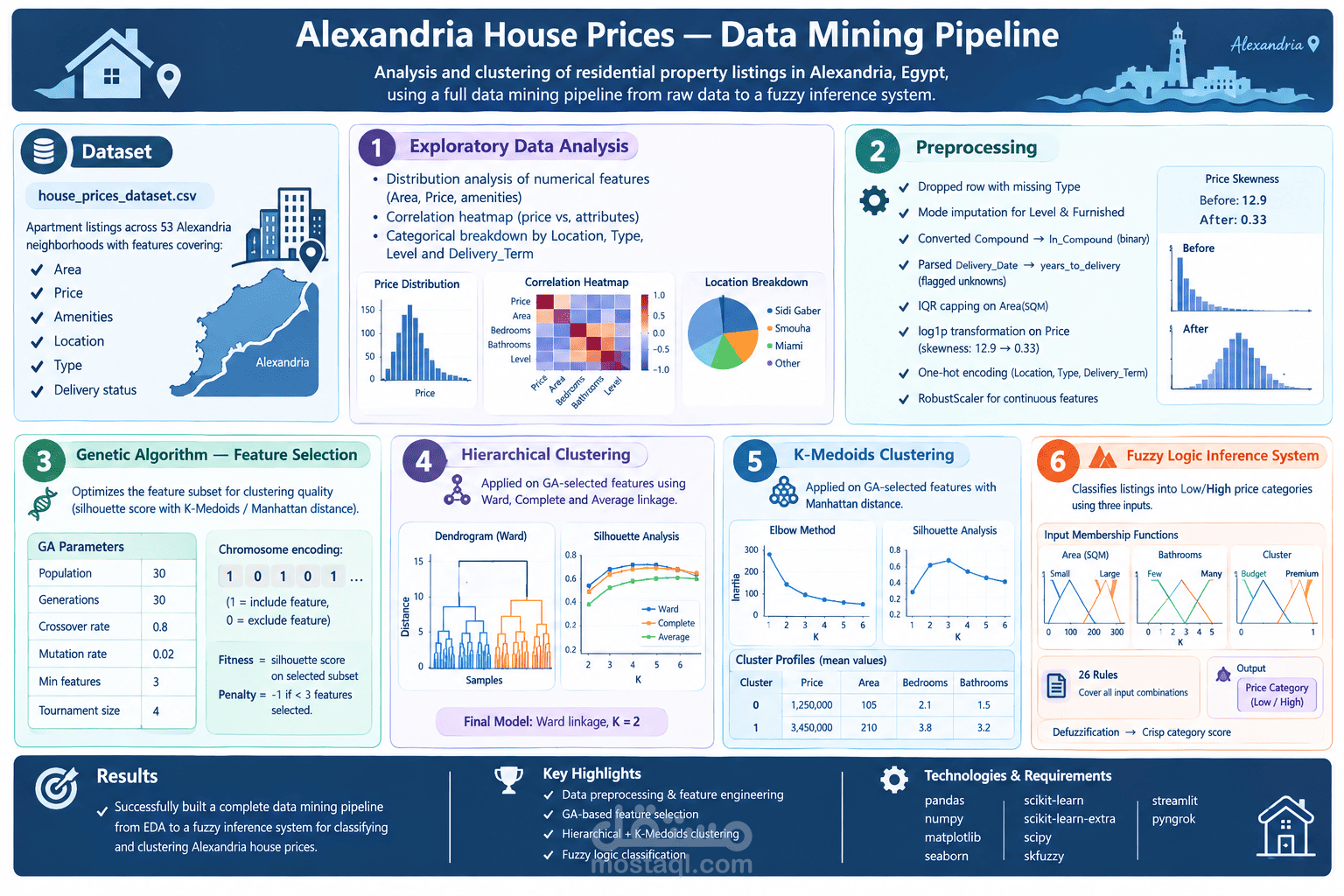 حليل أسعار الشقق في الإسكندرية — Data Mining Pipeline