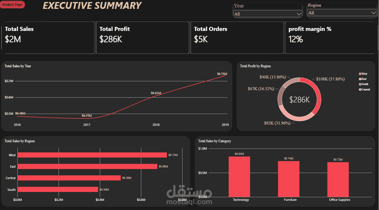 لوحة تحليلات تفاعلية للمبيعات والأرباح وأداء المنتجات (Executive Sales & Product Dashboard)