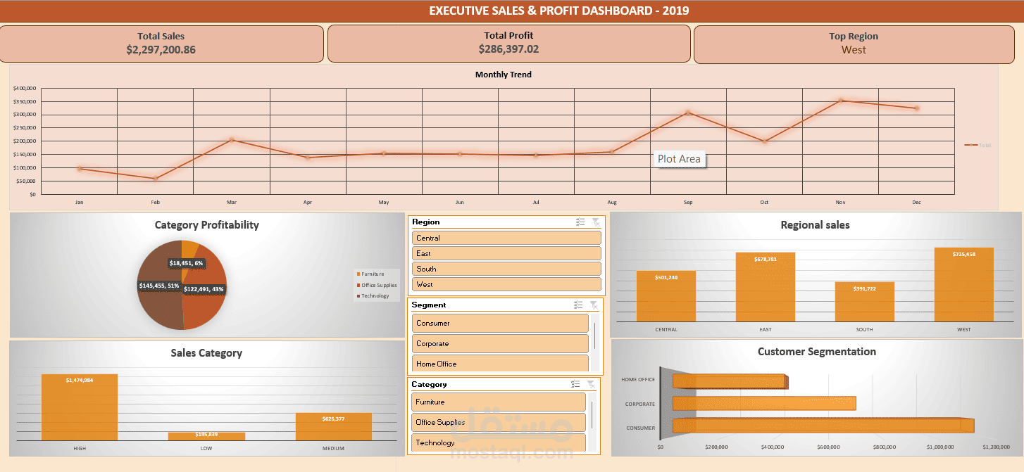 لوحة تحكم وتحليل أداء المبيعات والأرباح لعام 2019 (Executive Sales & Profit Dashboard)
