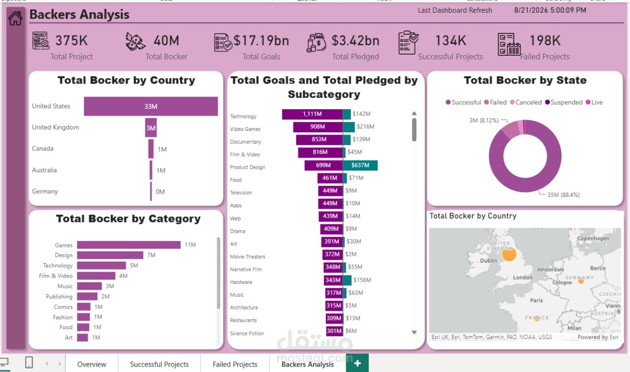 لوحة تحكم متقدمة وتحليل بيانات مشاريع منصة Kickstarter | Kickstarter Analytics Dashboard