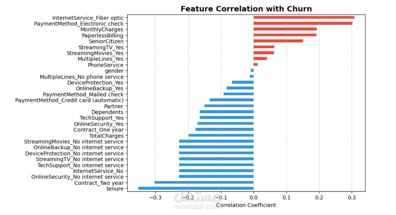 بناء نموذج ذكاء اصطناعي متكامل للتنبؤ بمغادرة العملاء (Customer Churn Prediction)