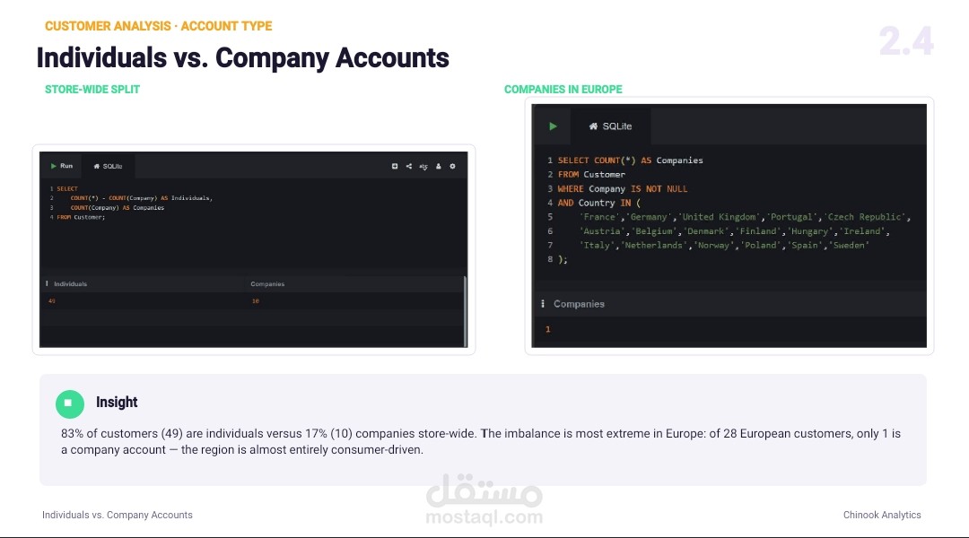 Chinook Music Store Analysis (SQL)