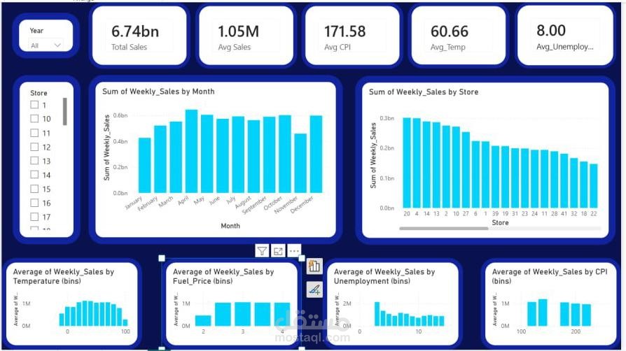 Walmart Dataset