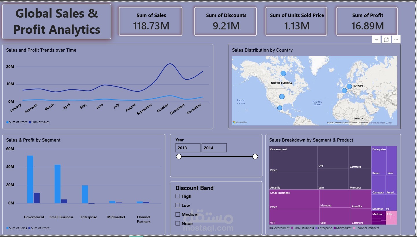 Global Sales &     Profit Analytics
