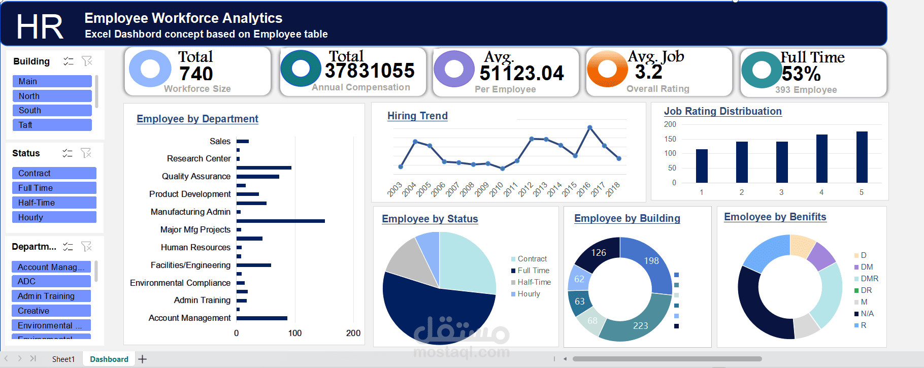 لوحة تحكم تحليلية لشؤون الموظفين | HR Employee Workforce Analytics Dashboard