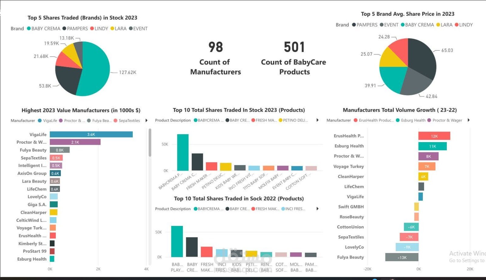 تحليل السوق الاستهلاكي (BI Dashboard)