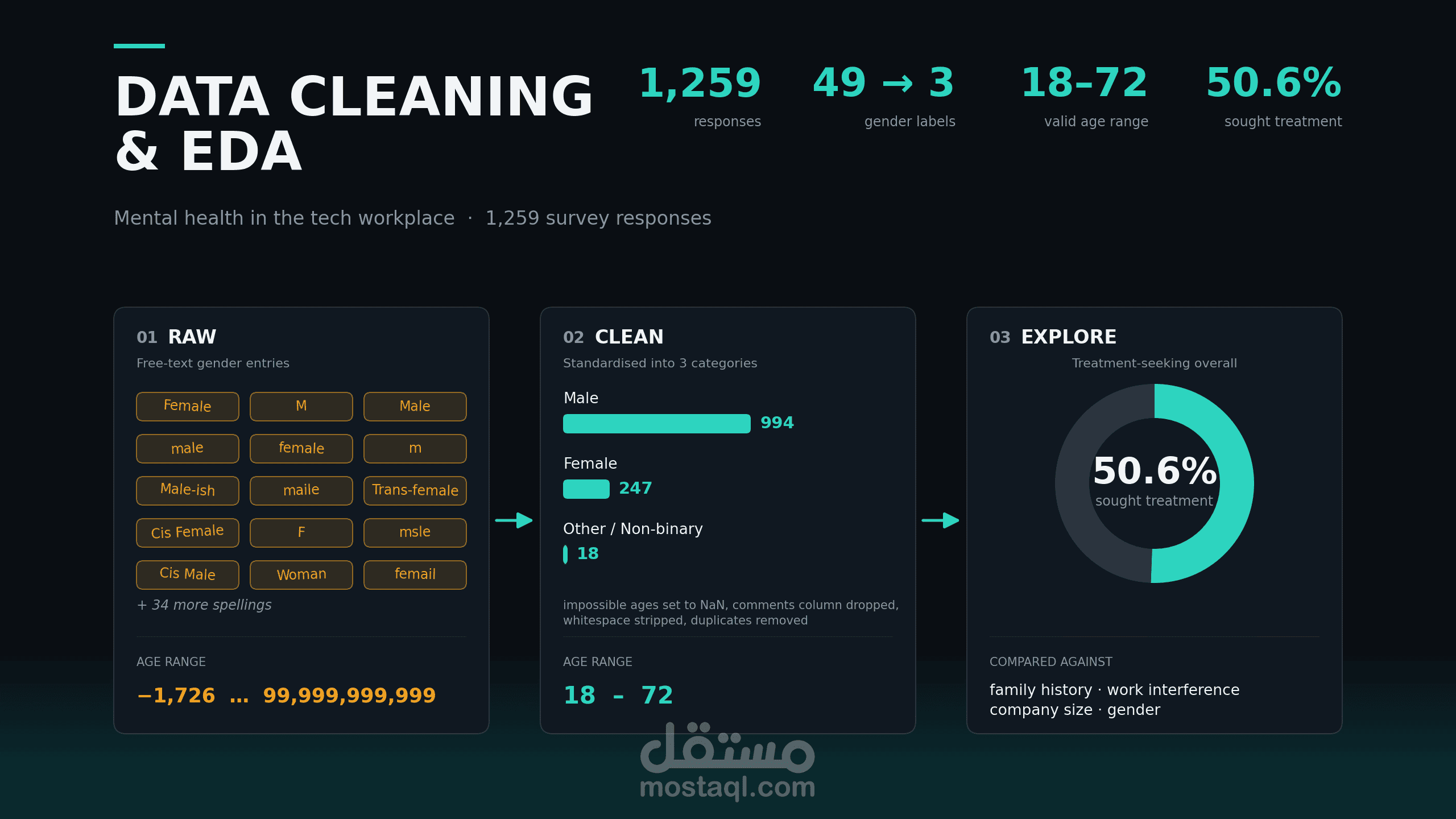 تنظيف واستكشاف بيانات استبيان الصحة النفسية في بيئة العمل التقنية