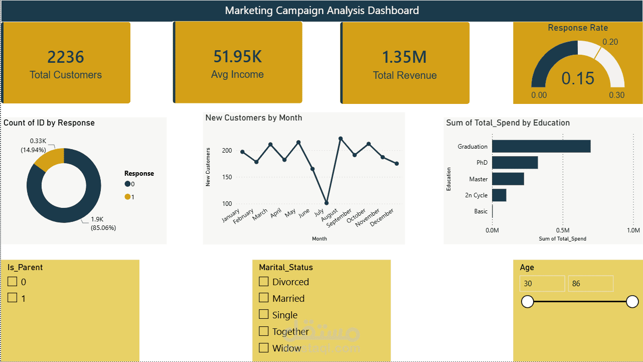 Marketing Campaign Analysis