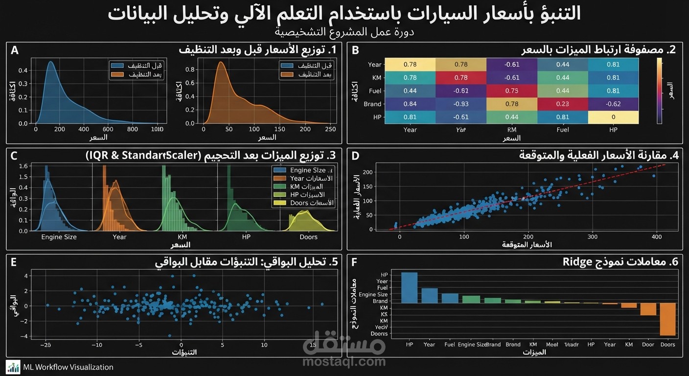 التنبؤ بأسعار السيارات باستخدام التعلم الآلي وتحليل البيانات