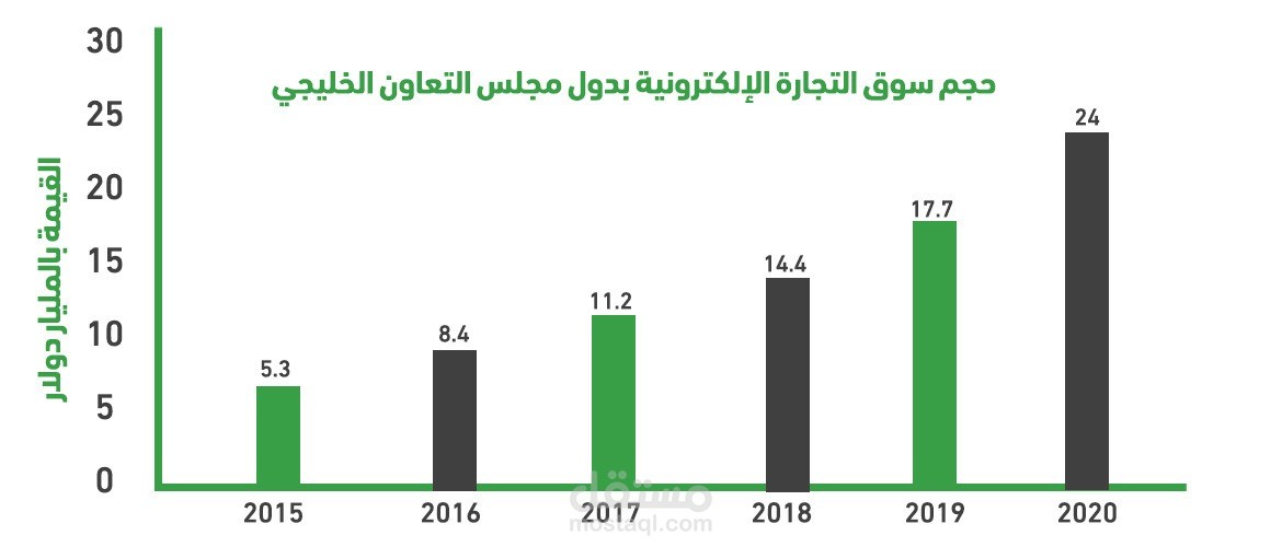 مؤشرات قطاع التجارة الإلكترونية بدول مجلس التعاون الخليجي