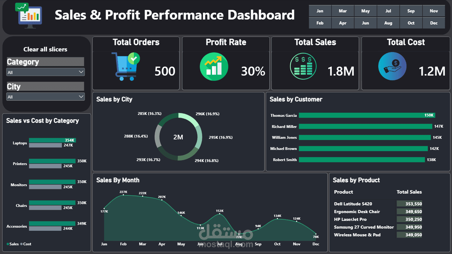 لوحة تحكم تفاعلية لتحليل المبيعات وهوامش الأرباح ومراقبة الأداء (Power BI)