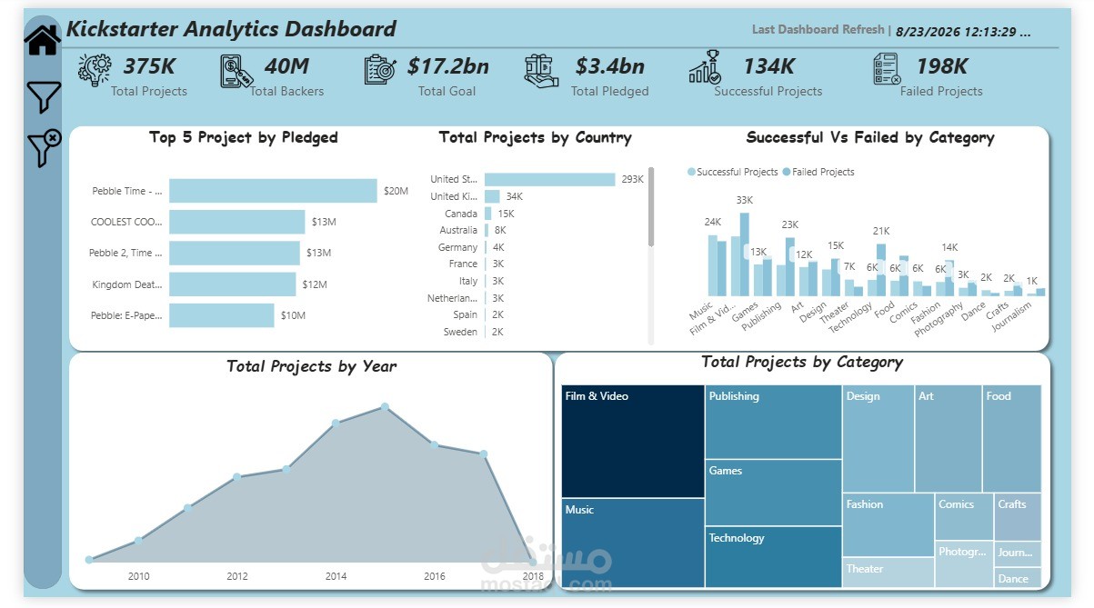 Kickstarter Dashboard