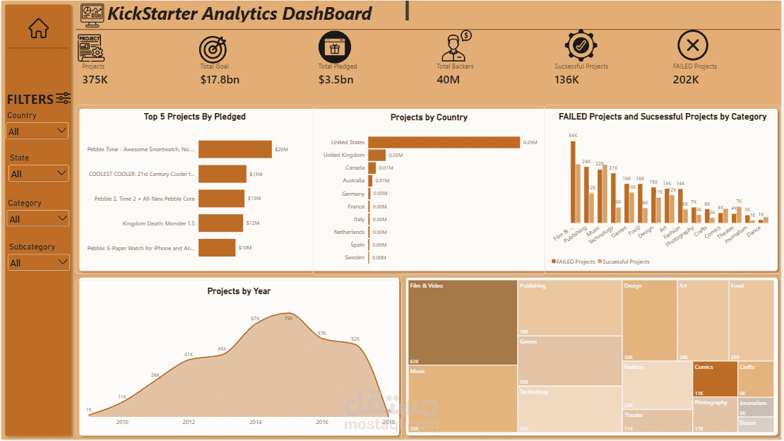 KickStarter Analytics DashBoard | Power BI