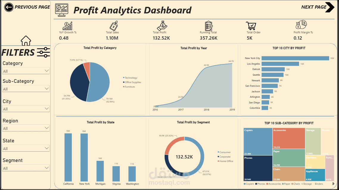 SuperStore Analytics DashBoard | PowerBI