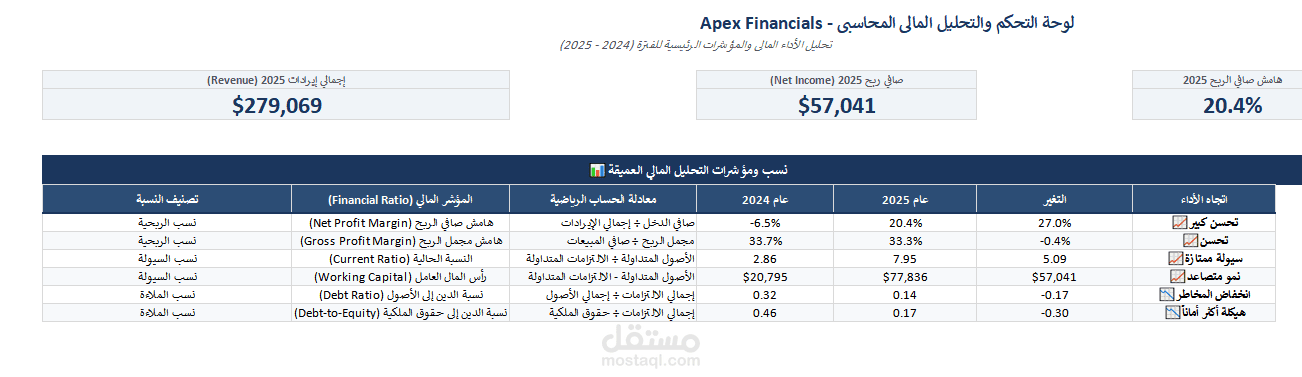 إعداد القوائم المالية الشاملة والتحليل المالي لشركة (Apex Financials) لعامي 2024 - 2025