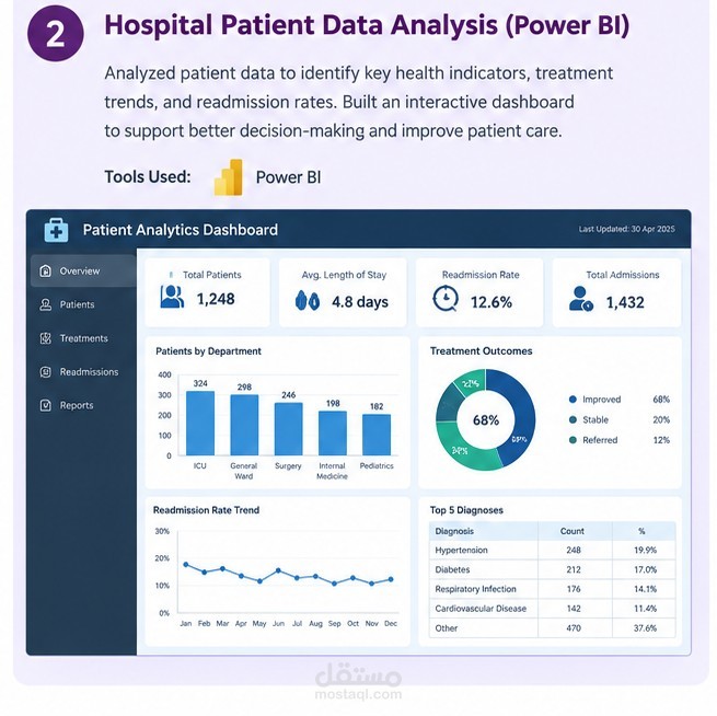 Hospital Patient Data Analysis & Interactive Dashboard