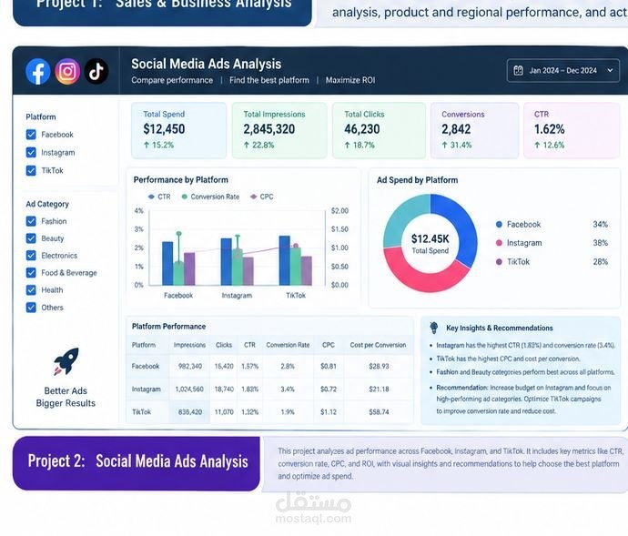 Social Media Advertising Performance Analysis