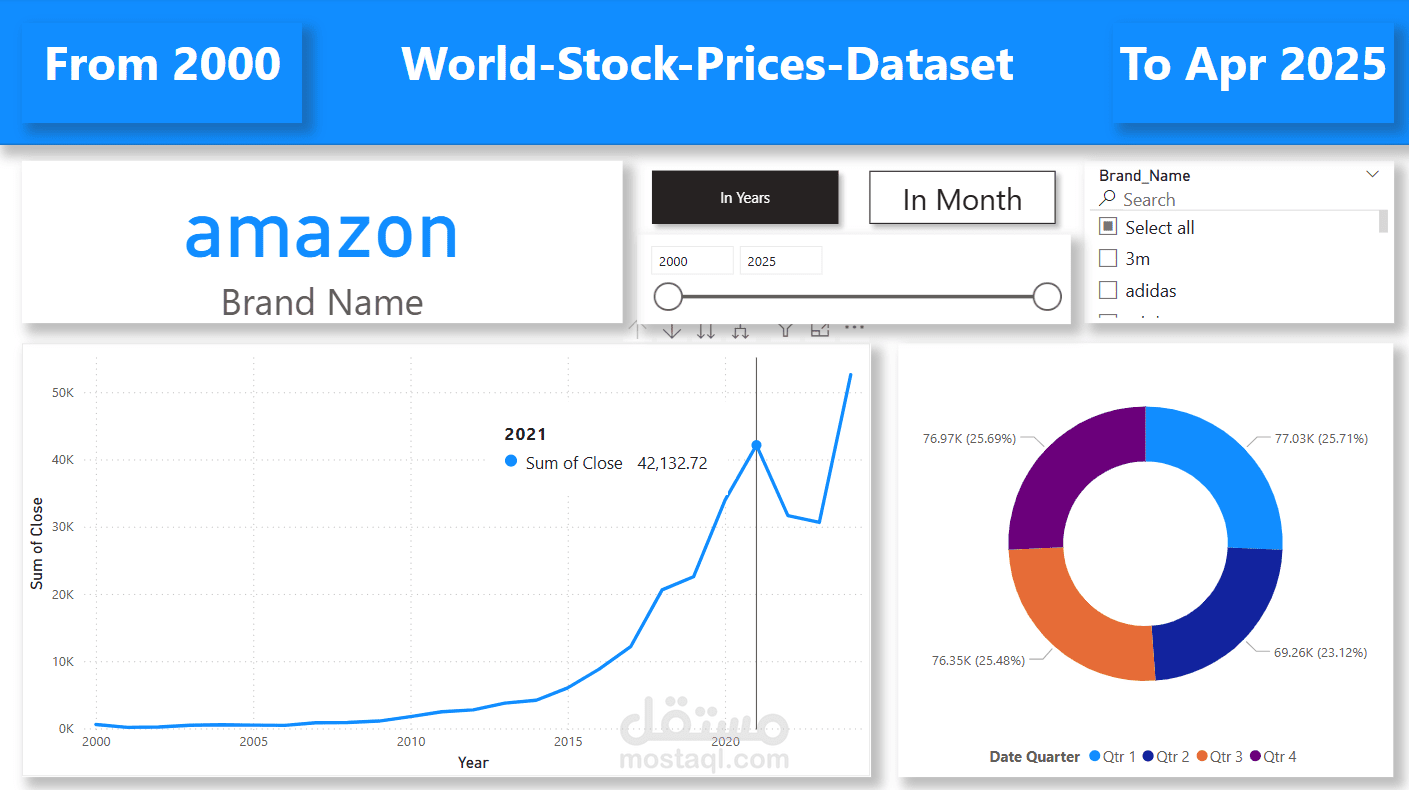 Analysis World-Stock-Prices-Dataset In Year