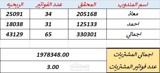 صور مبسطه لتوضيح مبيعات وربحيه شهريه لاحدي الشركات