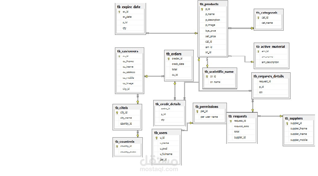 تحليل نظام برنامج صيدليه