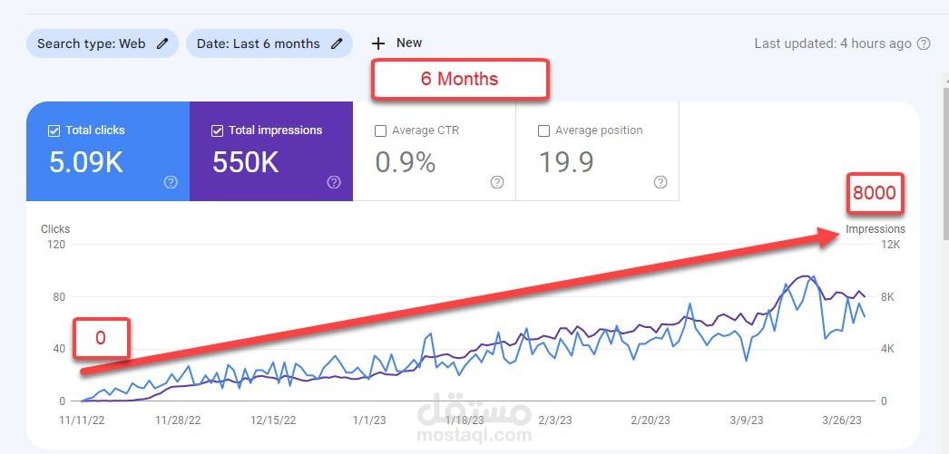 العمل على متجر لوازم للأدوات الكهربائية لمدة 6 أشهر