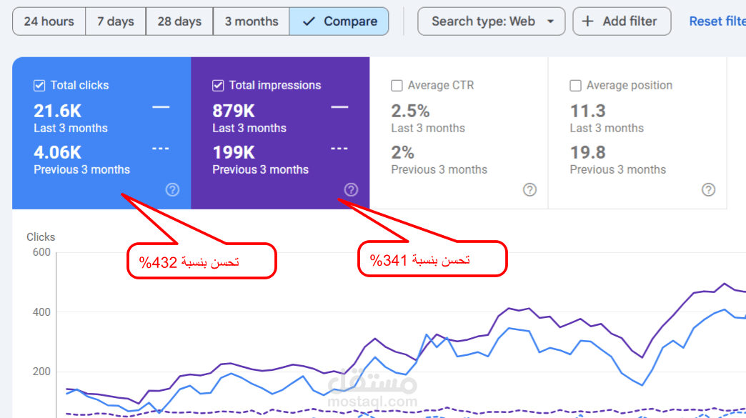كيف ضاعفنا الزيارات 3 أضعاف خلال 90 يومًا بدون أي باك لينك أو إعلان؟  مبيعات تجاوزت 20 ألف دولار