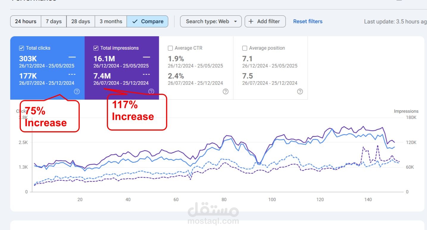ثورة في النتائج: خطة SEO تحقّق 303K نقرة و 16M ظهور في 3 أشهر  بدون إعلانات  أو باك لينك