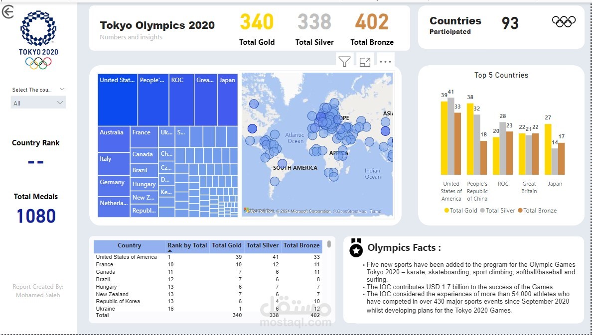 تطوير لوحة معلومات تفاعلية باستخدام Microsoft Power BI لتحليل بيانات أولمبياد طوكيو 2020