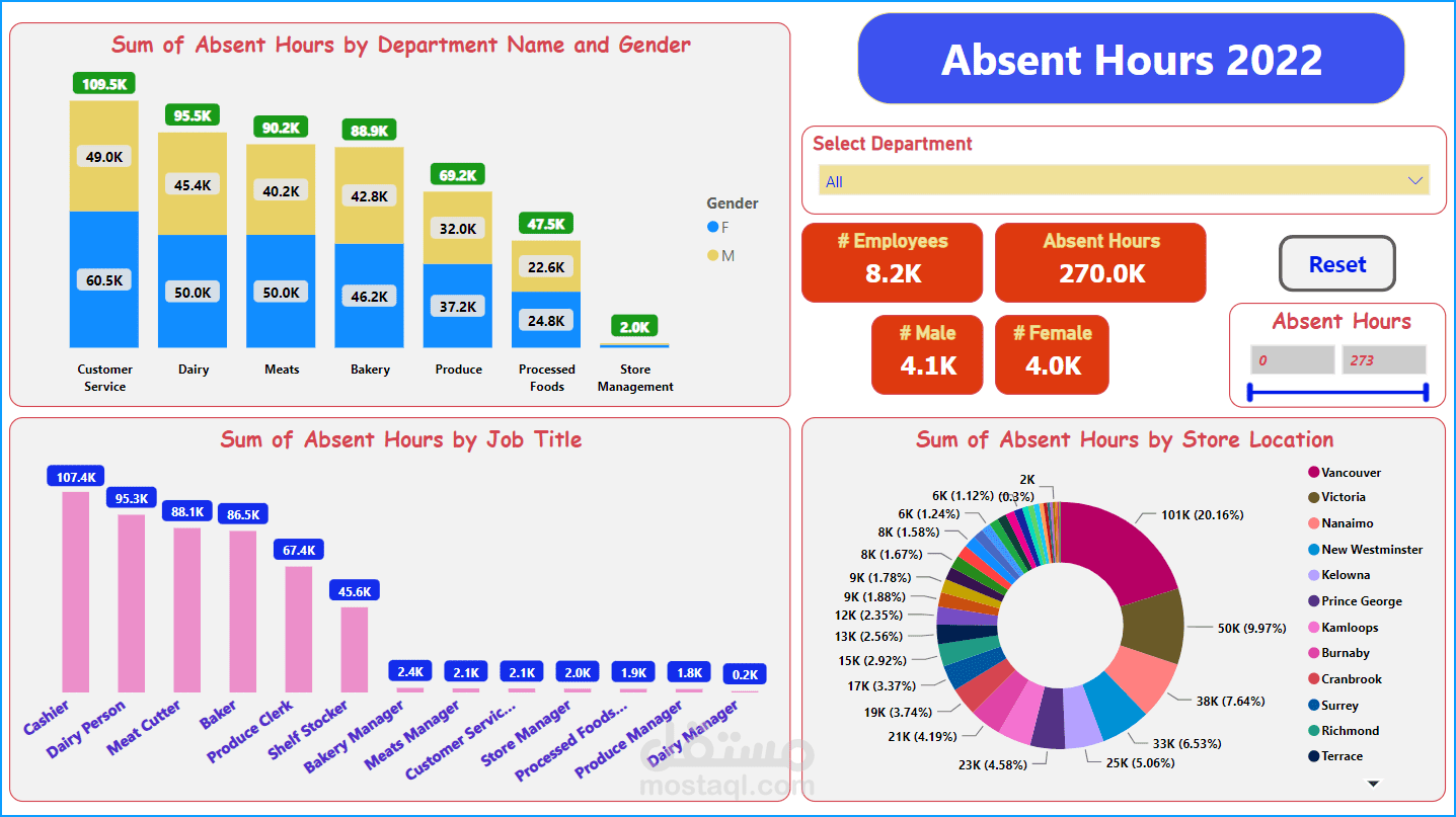 Absenteeism Dashboard